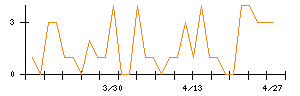 あらたのシグナル検出数推移