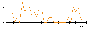 キッセイ薬品工業のシグナル検出数推移