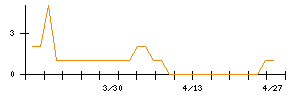 タカラバイオのシグナル検出数推移