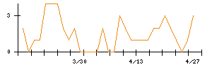ＡＶＩＬＥＮのシグナル検出数推移