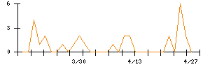 一蔵のシグナル検出数推移