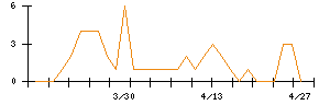 ＳＥＭＩＴＥＣのシグナル検出数推移