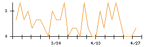 大井電気のシグナル検出数推移