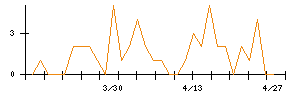 田中精密工業のシグナル検出数推移