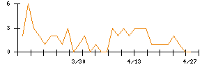三光産業のシグナル検出数推移