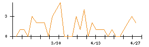 フルハシEPOのシグナル検出数推移