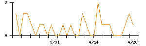 きょくとうのシグナル検出数推移