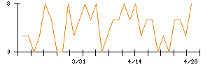ラクーンホールディングスのシグナル検出数推移