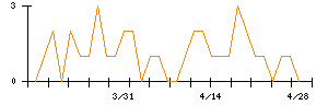 ビーブレイクシステムズのシグナル検出数推移