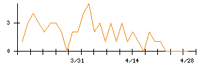協和コンサルタンツのシグナル検出数推移