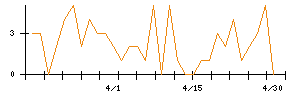 Synspectiveのシグナル検出数推移