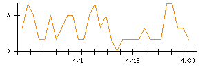 ユナイテッド・スーパーマーケット・ホールディングスのシグナル検出数推移