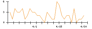 日本化学工業のシグナル検出数推移