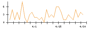 メックのシグナル検出数推移