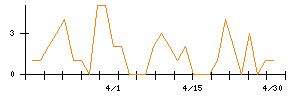 日本鋳鉄管のシグナル検出数推移