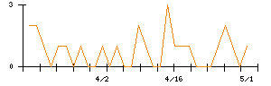 きょくとうのシグナル検出数推移