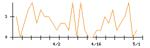 Ｓｙｎｓｐｅｃｔｉｖｅのシグナル検出数推移