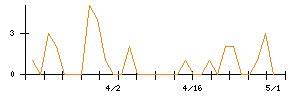 クリエイトのシグナル検出数推移