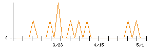 アトムリビンテックのシグナル検出数推移