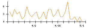 名村造船所のシグナル検出数推移