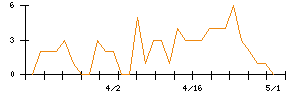 スプリックスのシグナル検出数推移