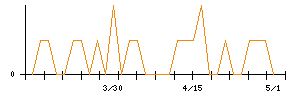ブランディングテクノロジーのシグナル検出数推移