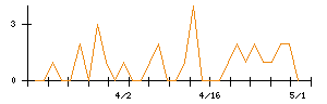 サクシードのシグナル検出数推移