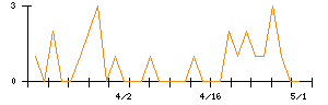 フォーバルテレコムのシグナル検出数推移