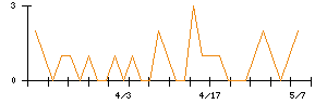 きょくとうのシグナル検出数推移