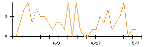 Ｓｙｎｓｐｅｃｔｉｖｅのシグナル検出数推移