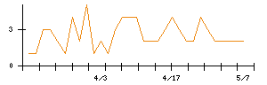 テクノフレックスのシグナル検出数推移