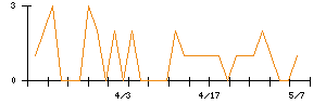 ハビックスのシグナル検出数推移