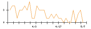 セーフィーのシグナル検出数推移