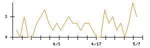Ｌａｂｏｒｏ．ＡＩのシグナル検出数推移