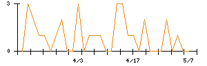東京ボード工業のシグナル検出数推移