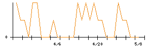 Ｌｉｂ　Ｗｏｒｋのシグナル検出数推移