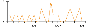 きょくとうのシグナル検出数推移