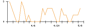 東北新社のシグナル検出数推移