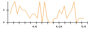 Synspectiveのシグナル検出数推移