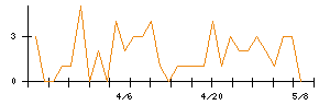 ＳＲＡホールディングスのシグナル検出数推移