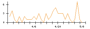 GMOフィナンシャルゲートのシグナル検出数推移