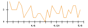 PRONIのシグナル検出数推移