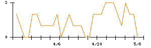 ヨータイのシグナル検出数推移