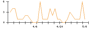 リョービのシグナル検出数推移