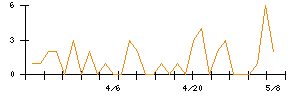 フリークアウト・ホールディングスのシグナル検出数推移