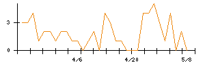 ヨロズのシグナル検出数推移