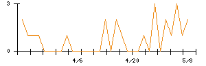 ピープルのシグナル検出数推移