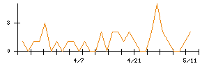 ミクシィのシグナル検出数推移