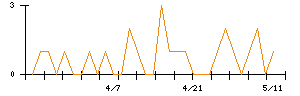 きょくとうのシグナル検出数推移