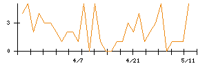 Ｓｙｎｓｐｅｃｔｉｖｅのシグナル検出数推移